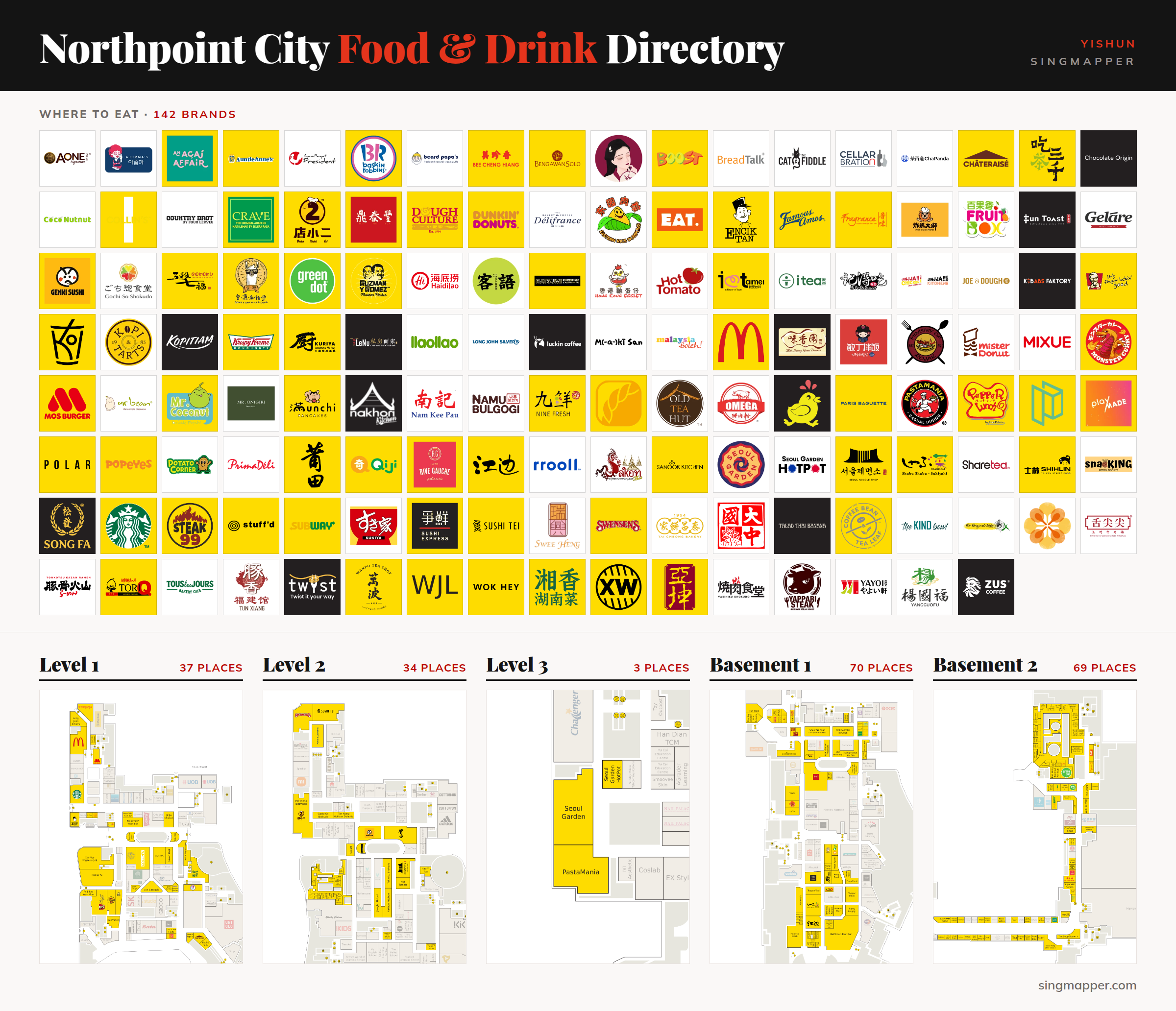 Northpoint City food and drink directory: logos of 142 restaurants, cafes and food brands, and food places on every floor